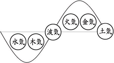 運命波学 6つの気質